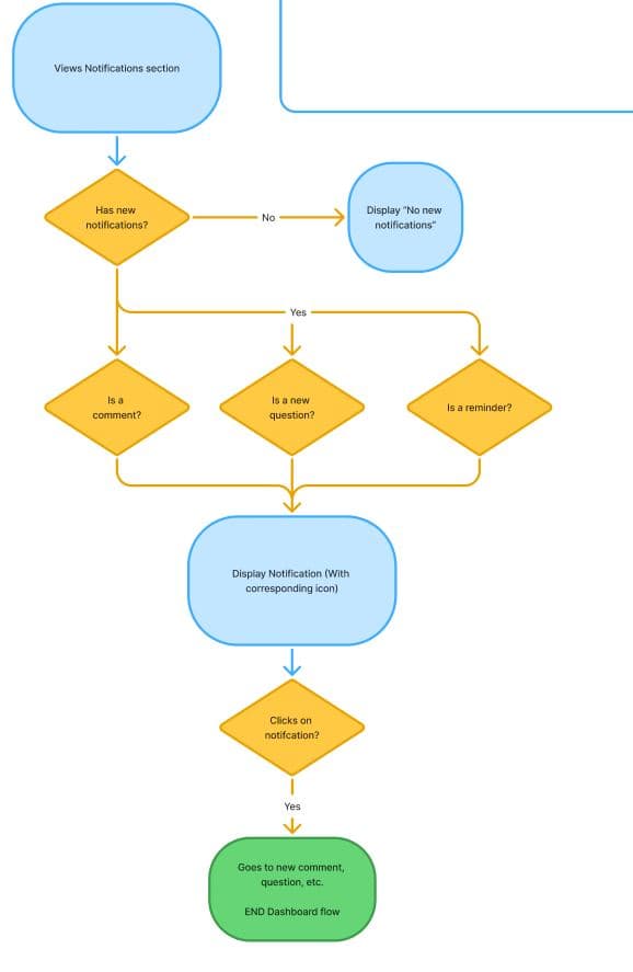 Worksheet creation and discovery views